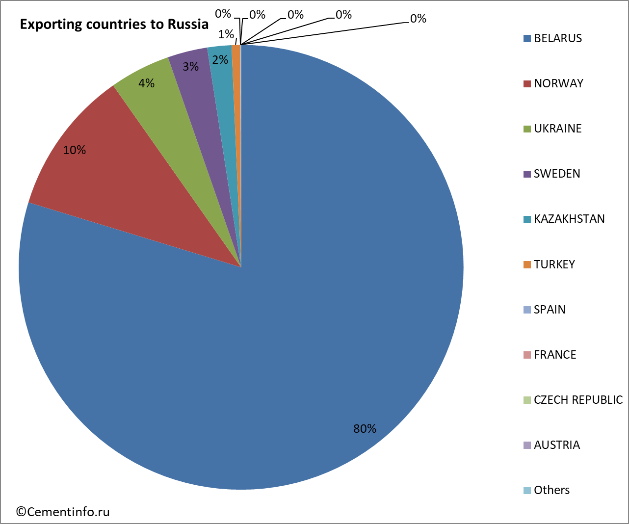 Exporting countries to Russia